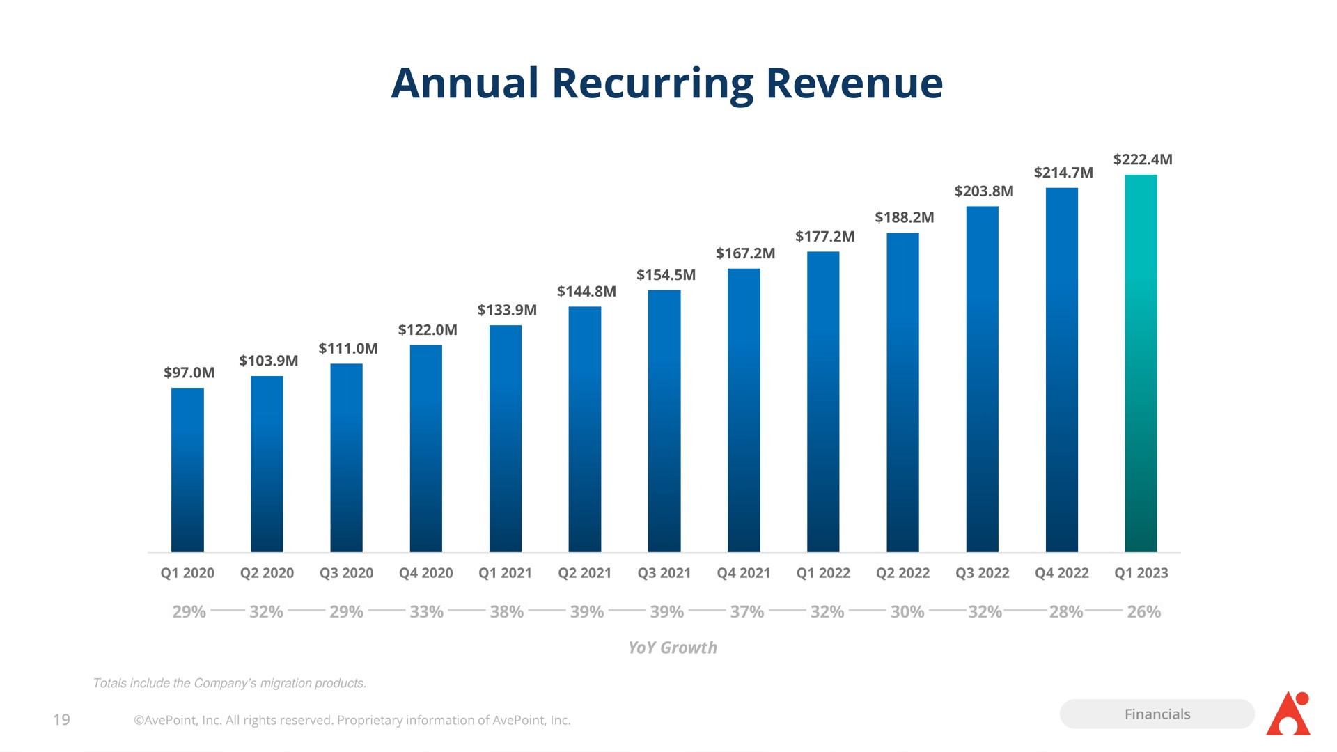 annual recurring revenue | AvePoint