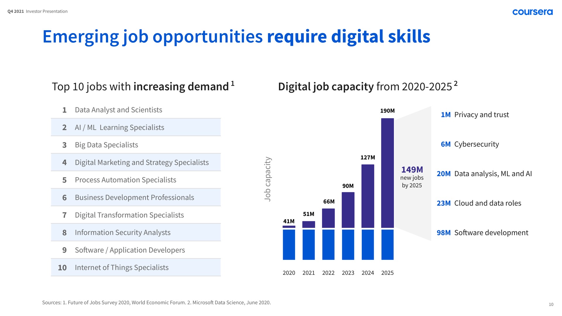 emerging job opportunities require digital skills top jobs with increasing demand digital job capacity from | Coursera