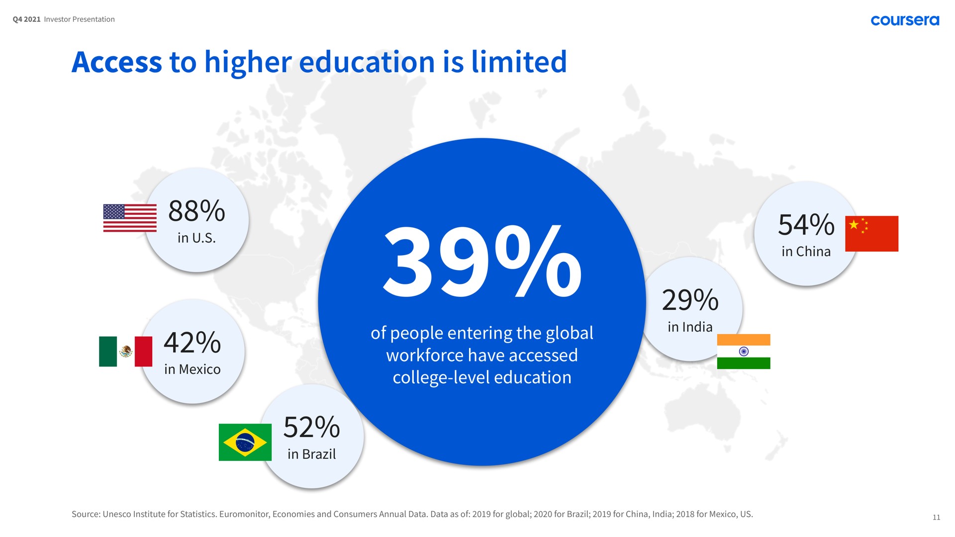 access to higher education is limited an of people entering the global have lee college level education | Coursera
