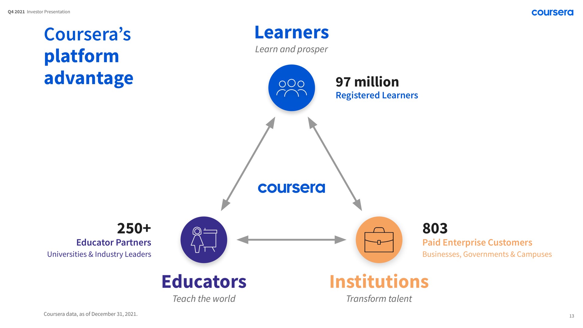 advantage learners million educators | Coursera