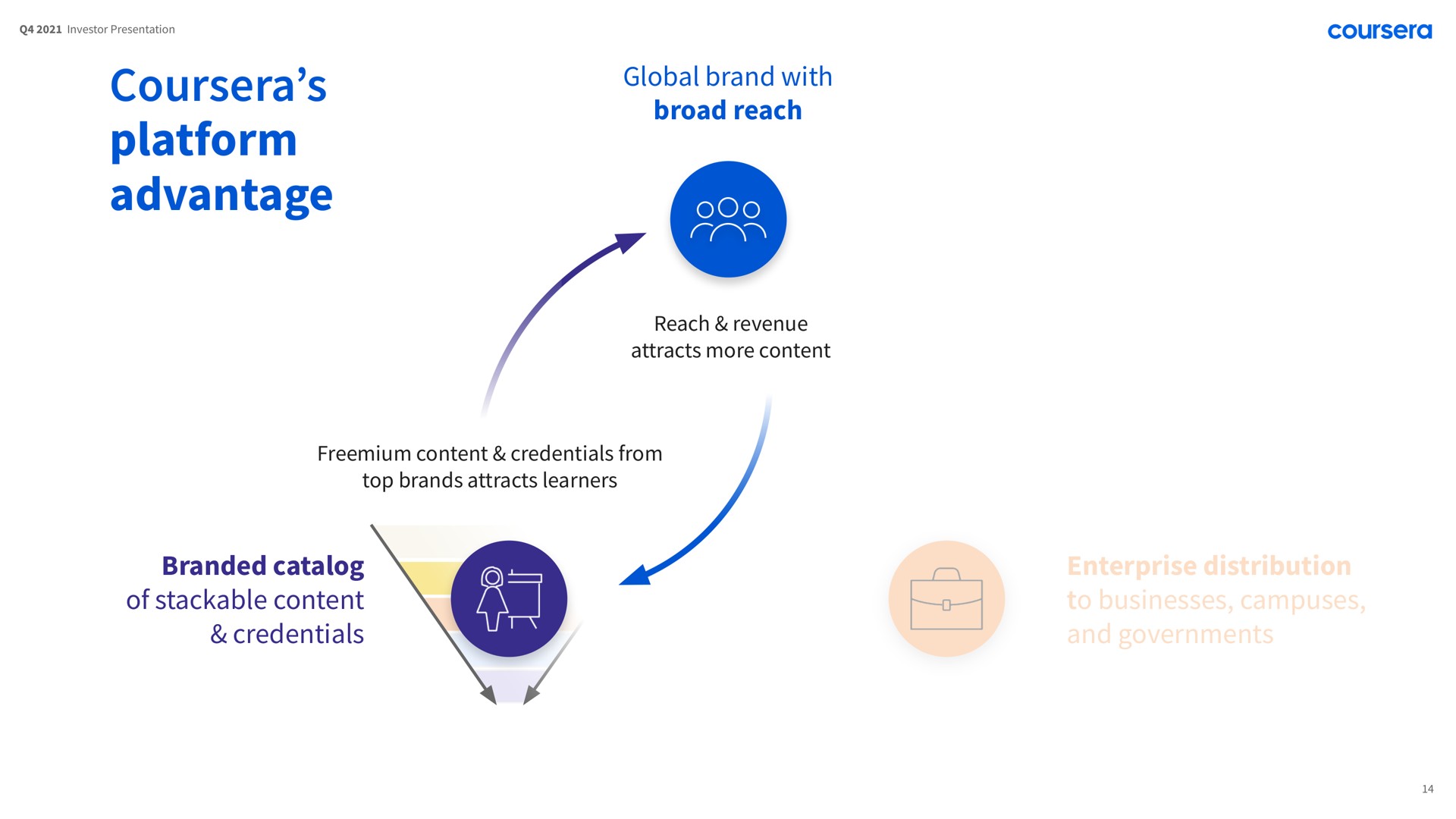 platform advantage global brand with broad reach branded of content a | Coursera