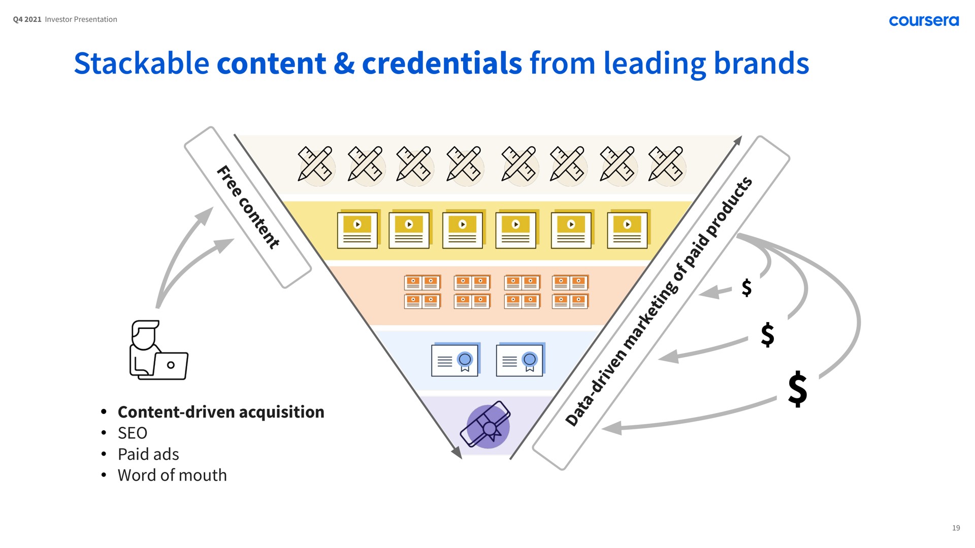 content credentials from leading brands word of mouth paid ads | Coursera