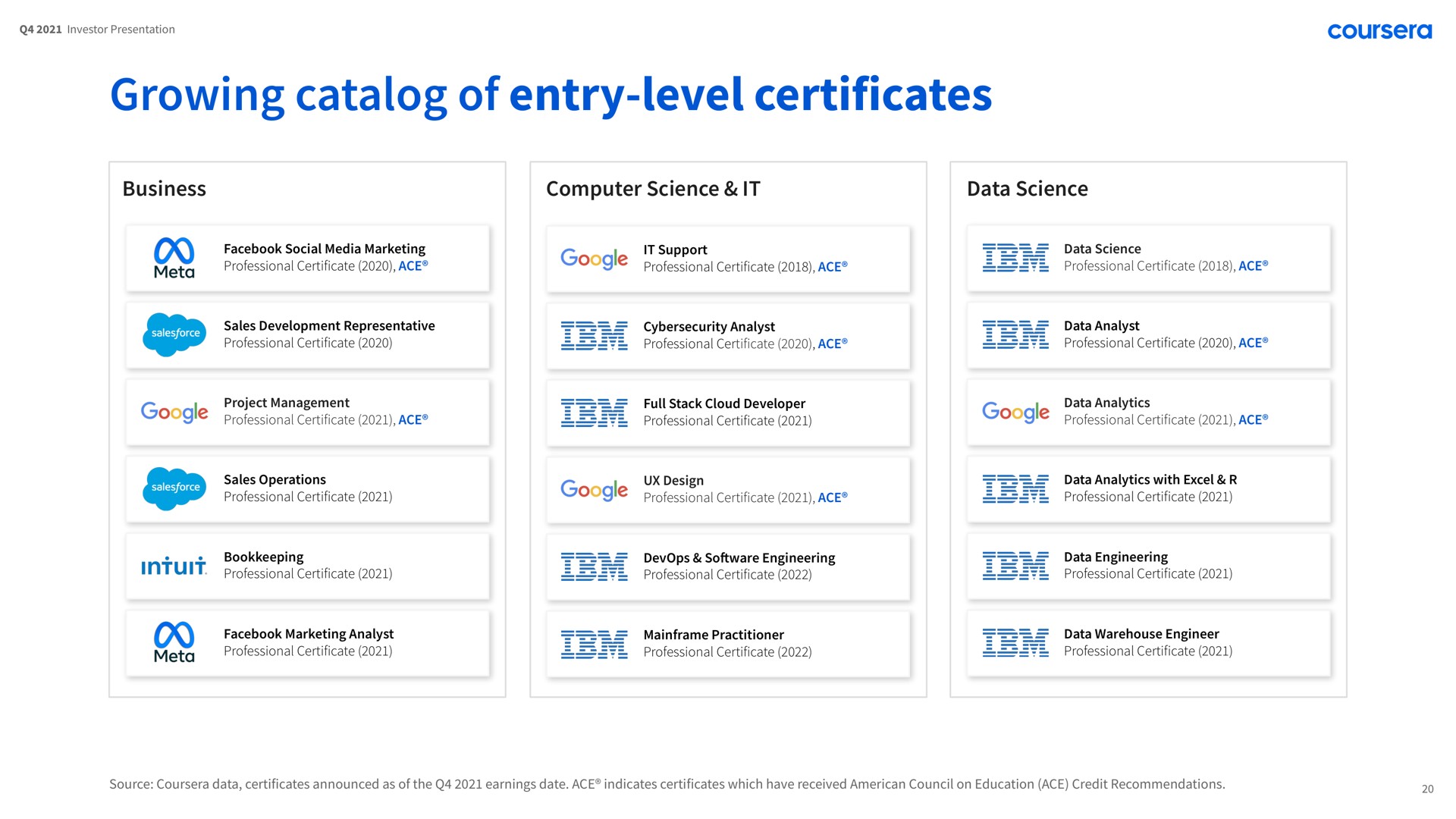 growing of entry level certificates | Coursera
