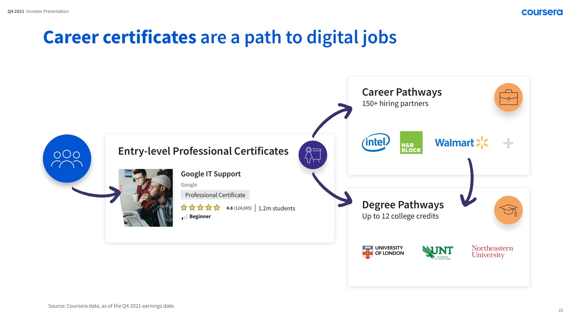 career certificates are a path to digital jobs career pathways entry level professional certificates degree pathways | Coursera