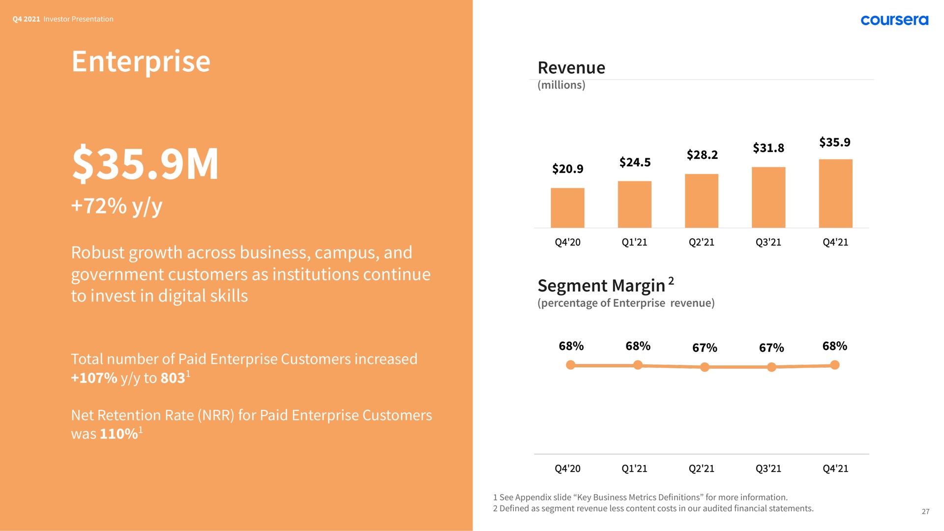 see robust growth across business campus and government customers as institutions continue to revenue sag segment margin | Coursera