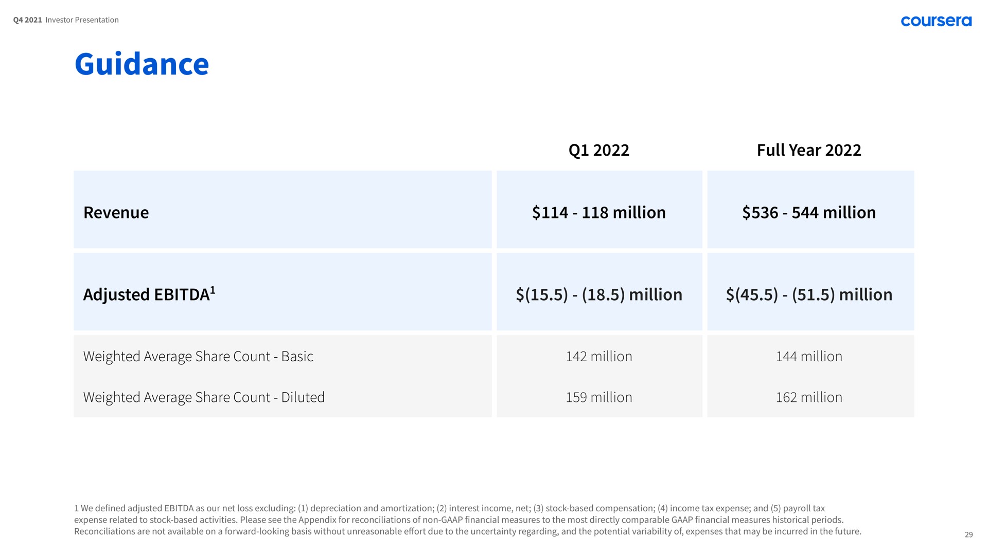 guidance adjusted million million | Coursera