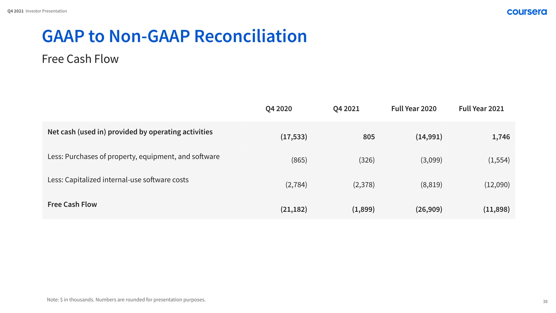 to non reconciliation free cash flow | Coursera