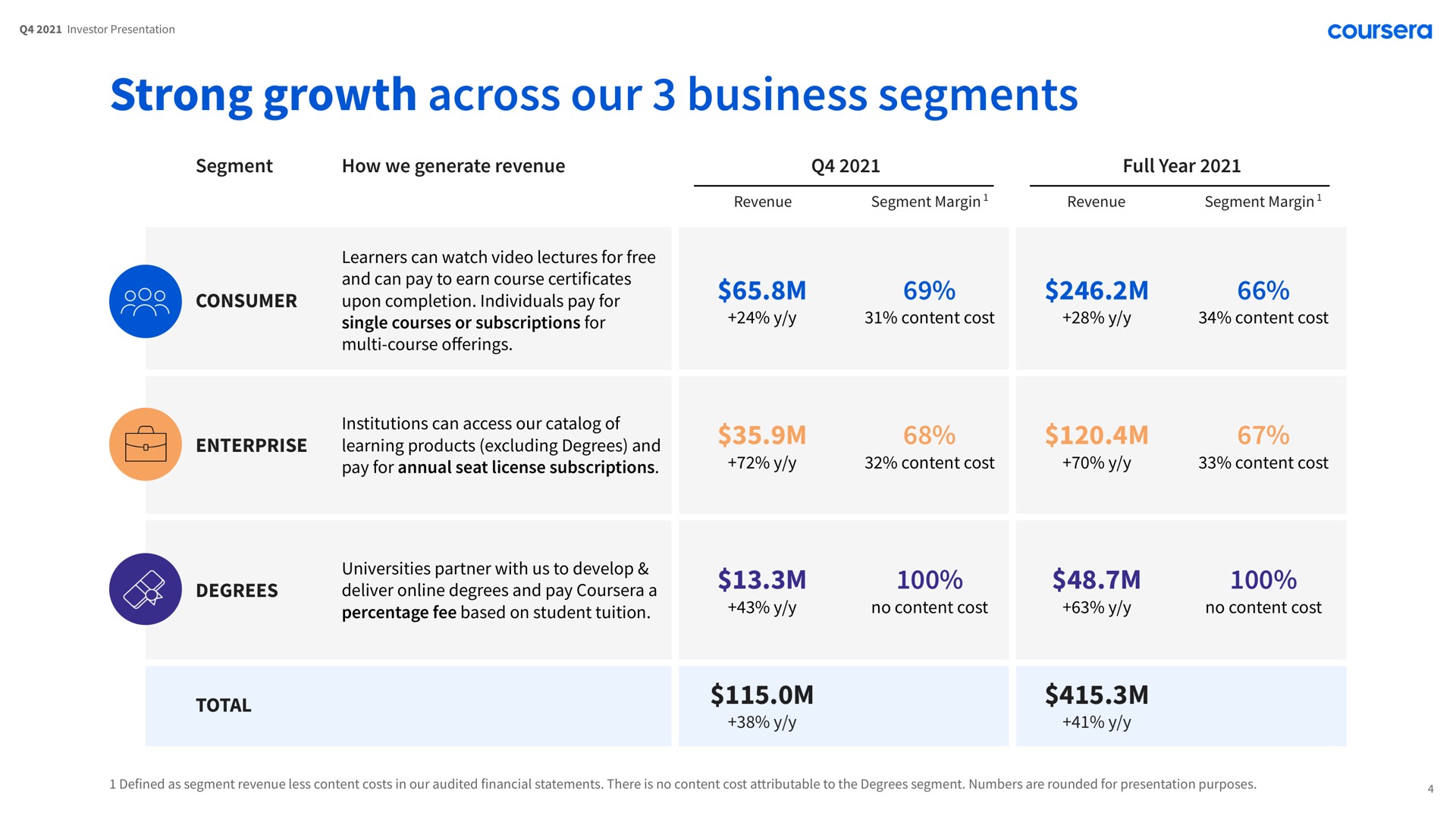 strong growth across our business segments enterprise | Coursera