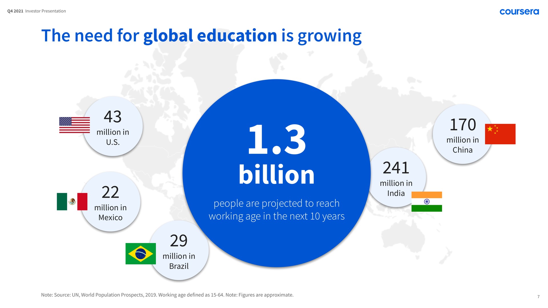 the need for global education is growing a i million in billion people are projected to reach working age in the next years a | Coursera