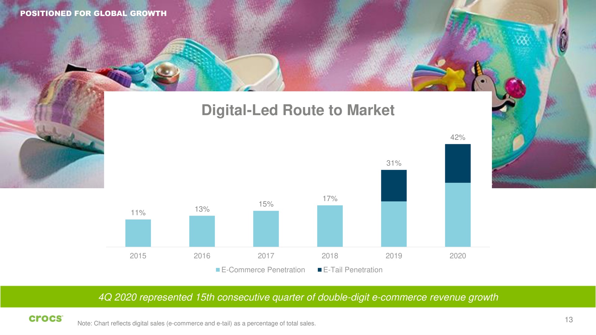 digital led route to market | Crocs