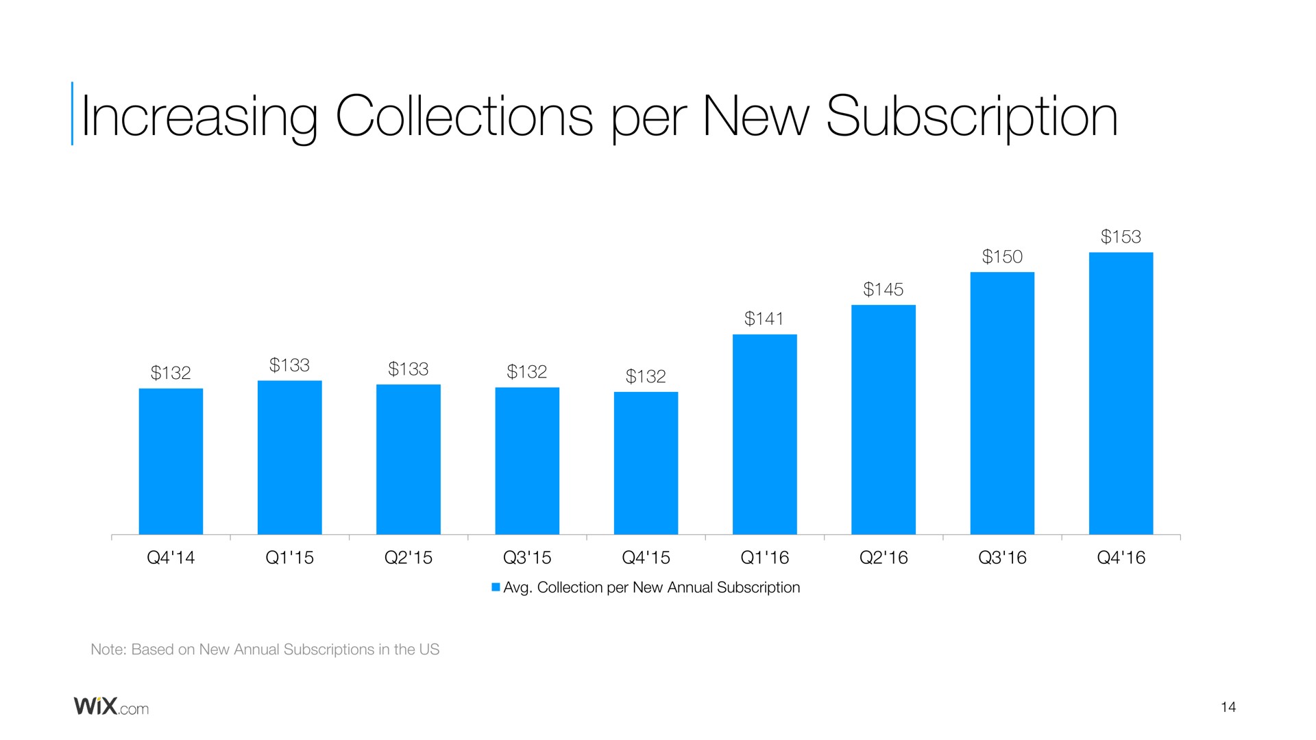 increasing collections per new subscription | Wix