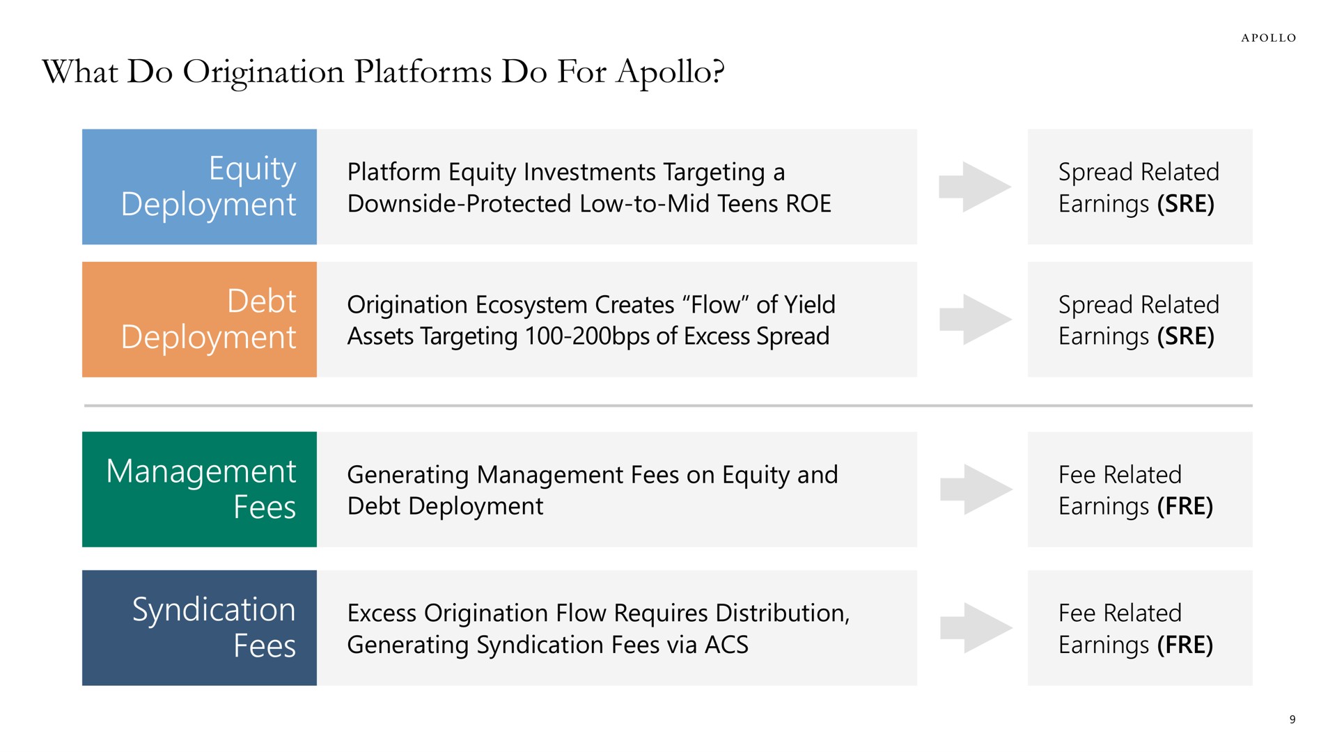 what do origination platforms do for equity deployment debt deployment management fees syndication fees motors | Apollo Global Management