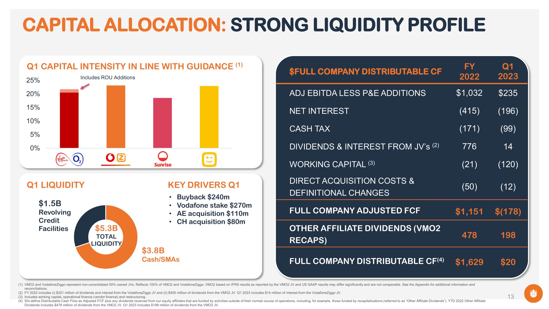 capital allocation strong liquidity profile other affiliate dividends recaps | Liberty Global