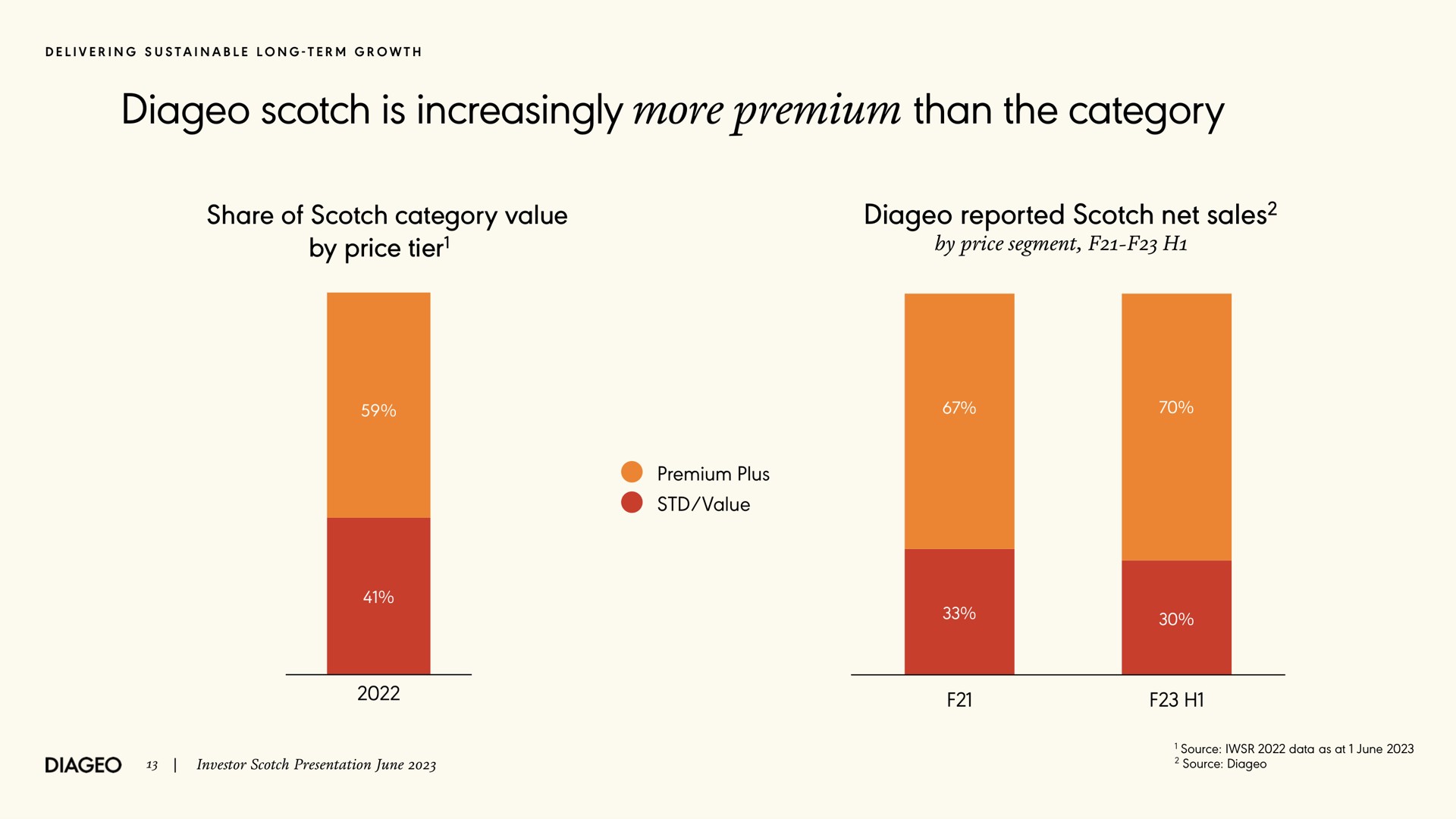 scotch is increasingly more premium than the category share of scotch category value by price tier reported scotch net sales delivering sustainable long term growth tier sales segment plus investor presentation june source data as at june | Diageo