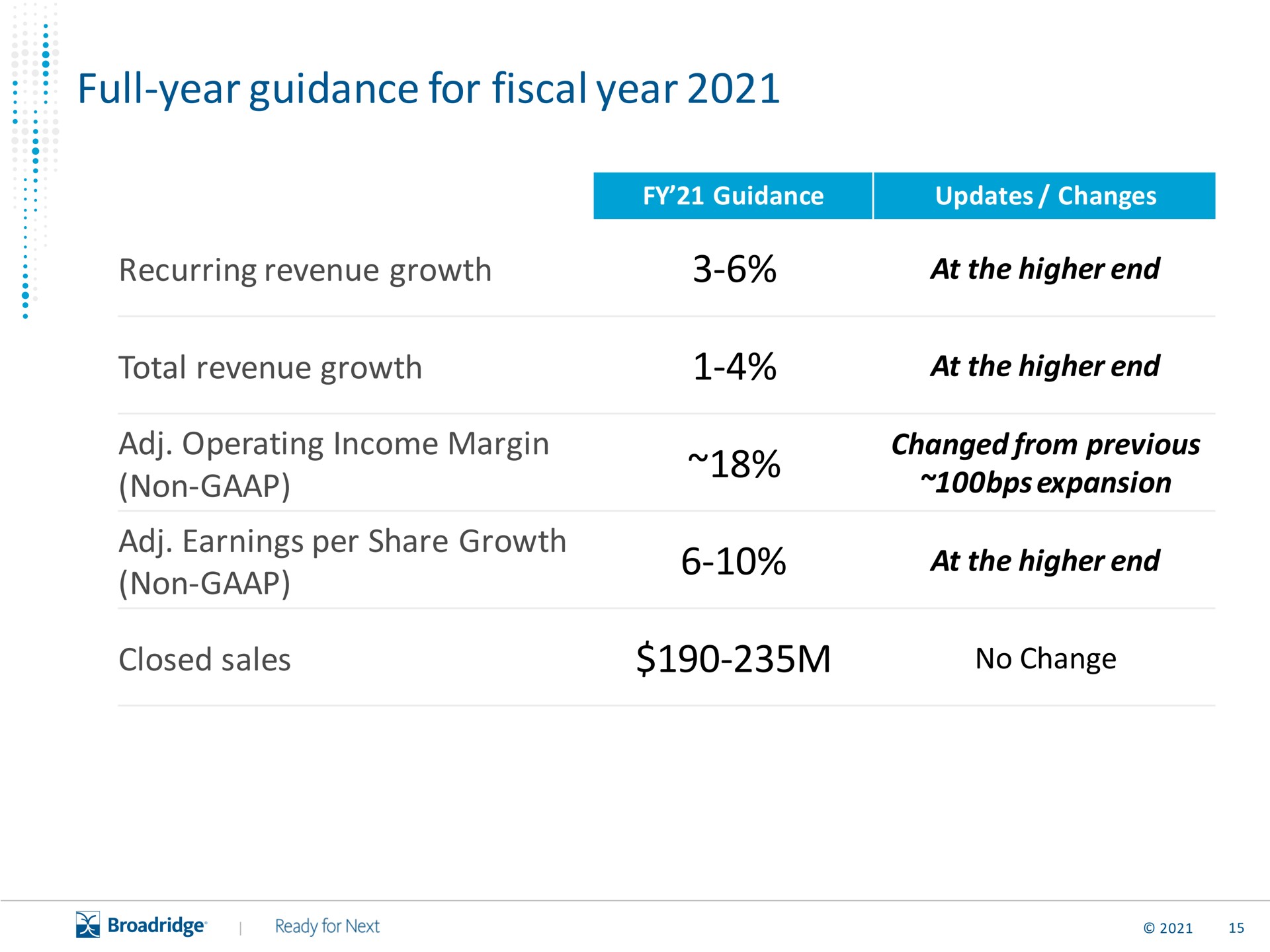 full year guidance for fiscal year recurring revenue growth total revenue growth operating income margin non earnings per share growth non closed sales at the higher end at the higher end changed from previous expansion no change | Broadridge Financial Solutions