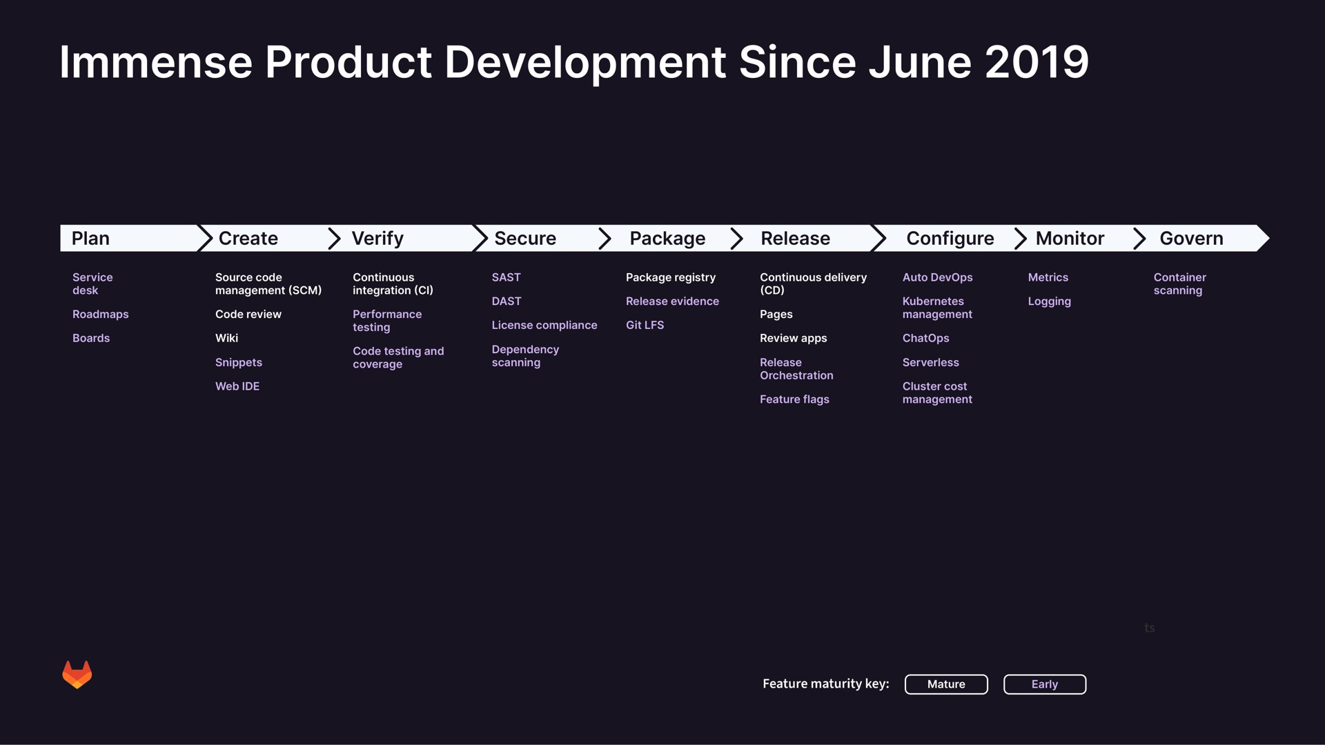 immense product development since june | GitLab