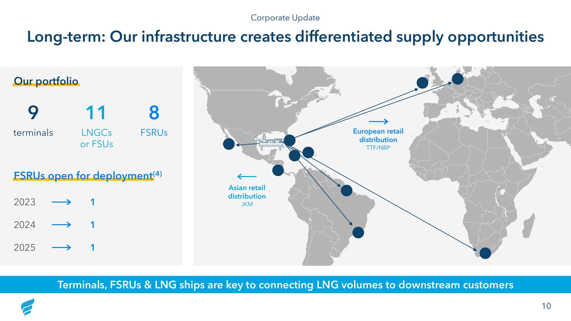 long term our infrastructure creates differentiated supply opportunities for deployment open | NewFortress Energy
