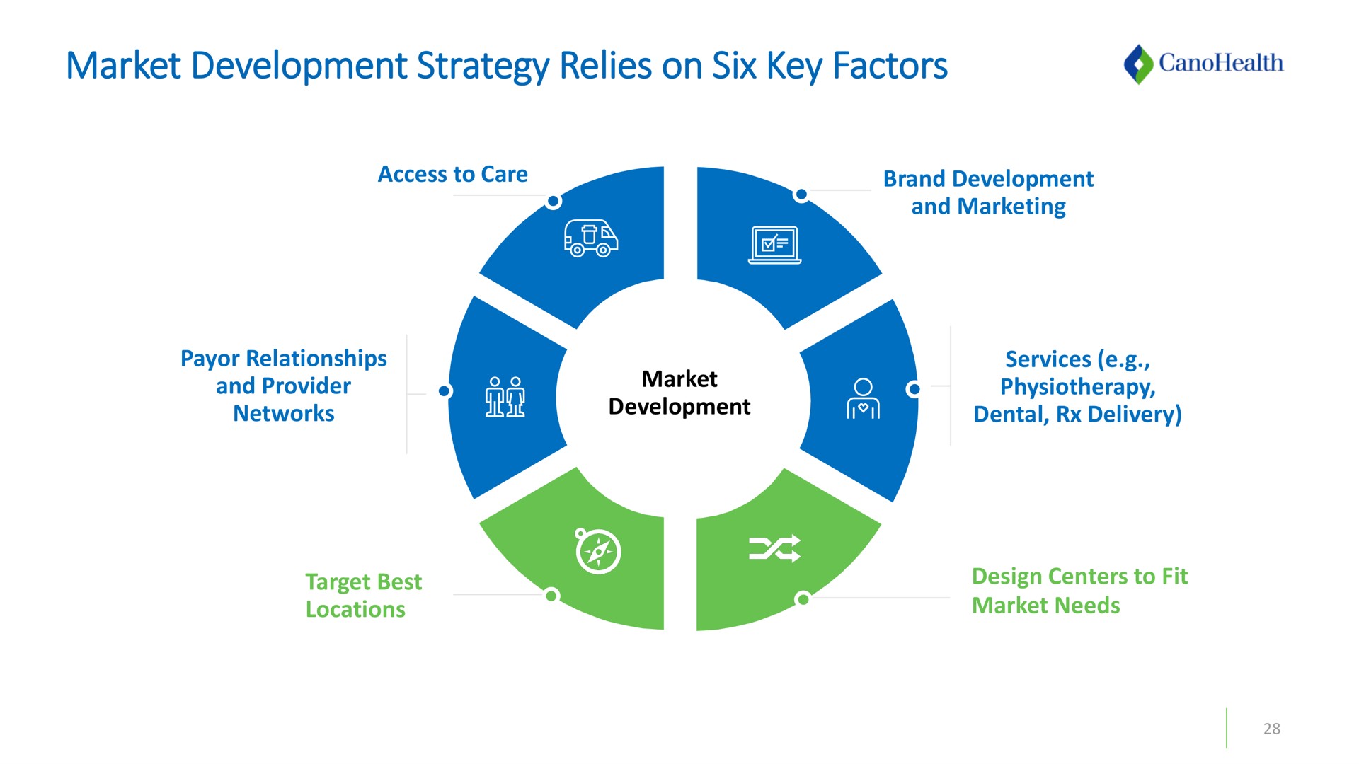 market development strategy relies on six key factors | Cano Health
