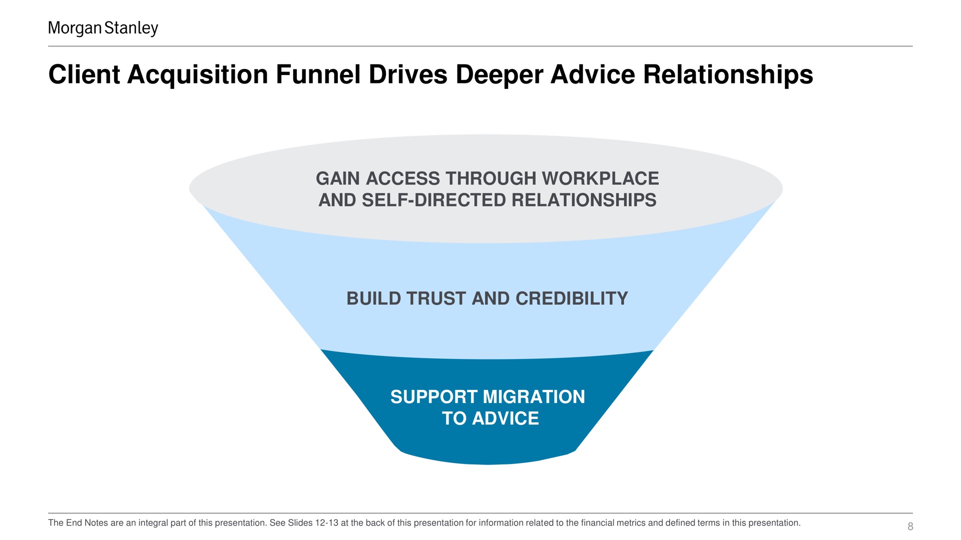 of this line of this line client acquisition funnel drives advice relationships gain access through workplace and self directed relationships build trust and credibility support migration to advice | Morgan Stanley