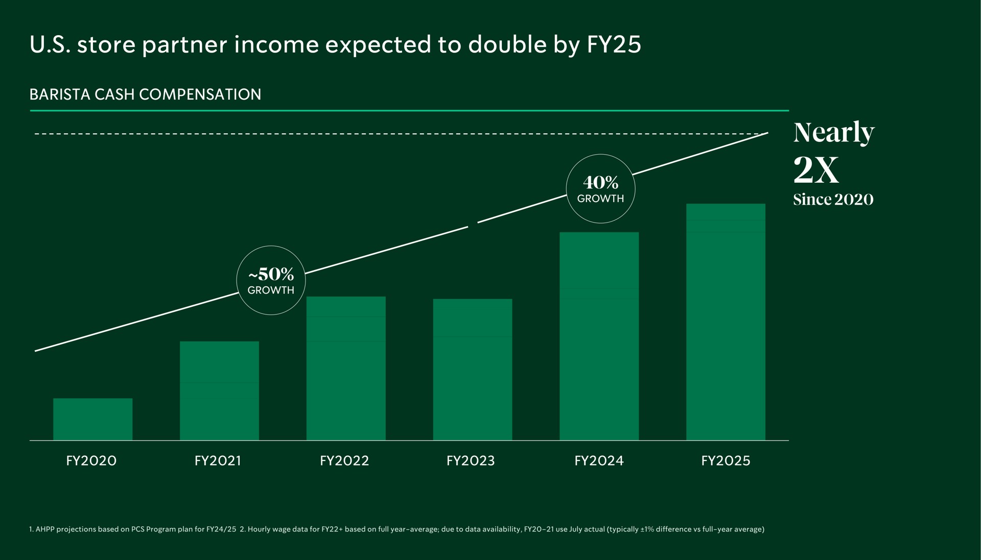 store partner income expected to double by nearly scan sos sacs nos sos a sess | Starbucks