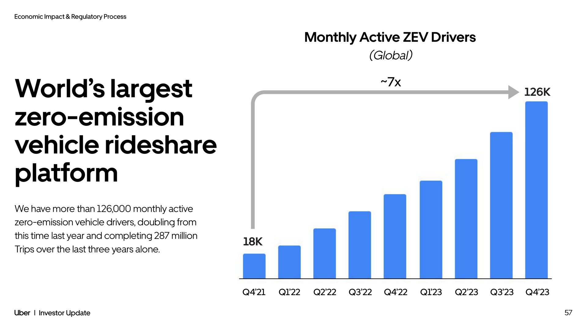 monthly active drivers global world zero emission vehicle platform | Uber
