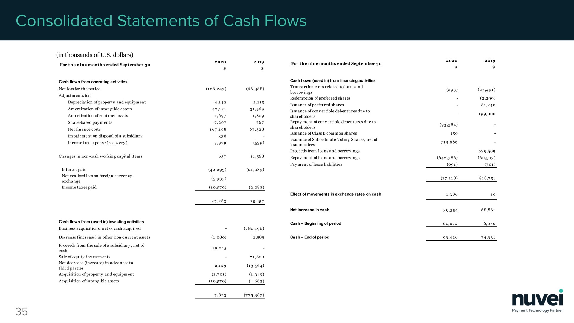 in thousands of dollars consolidated statements cash flows | Nuvei