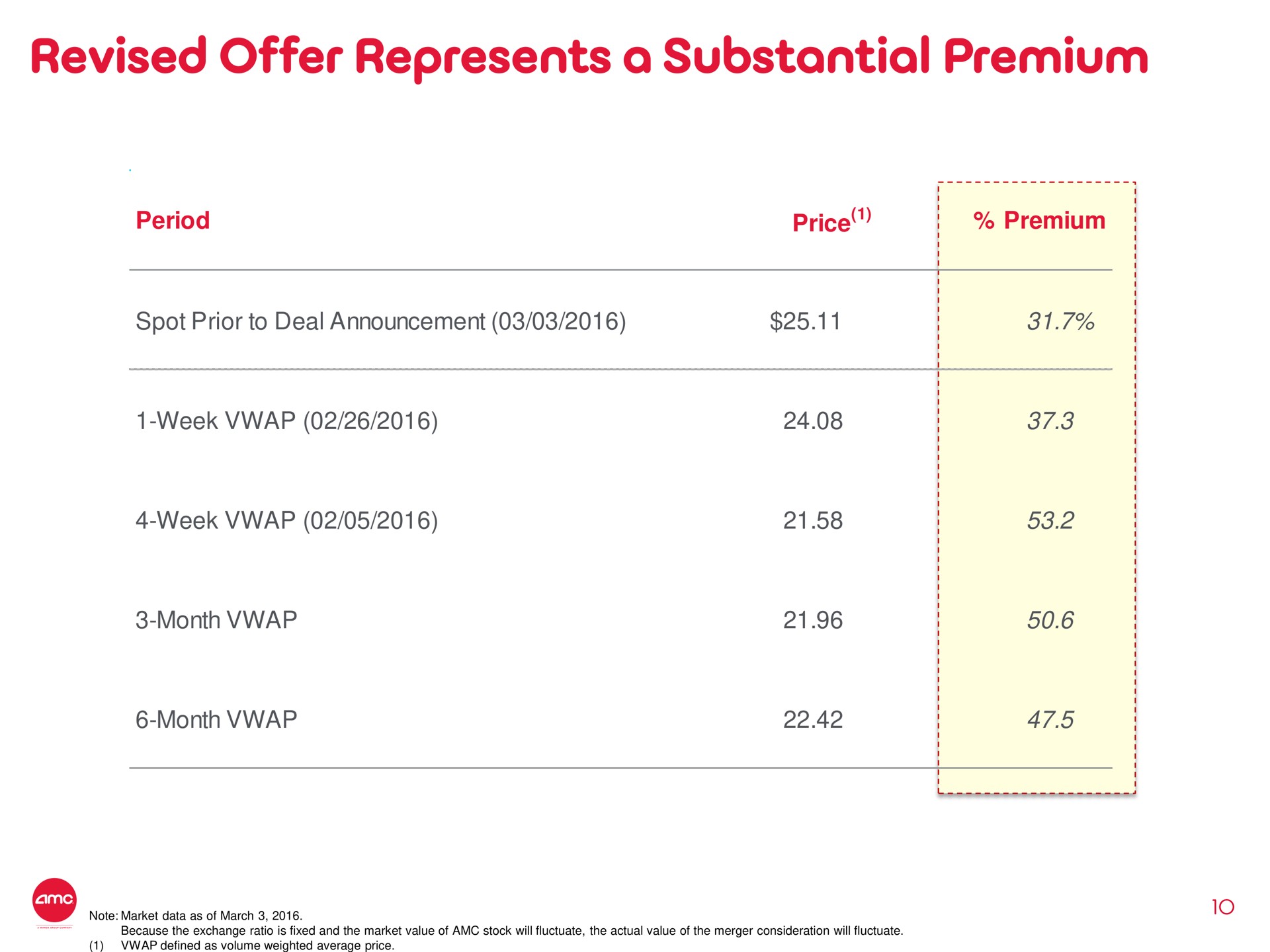 revised offer represents a substantial premium week month soe | AMC