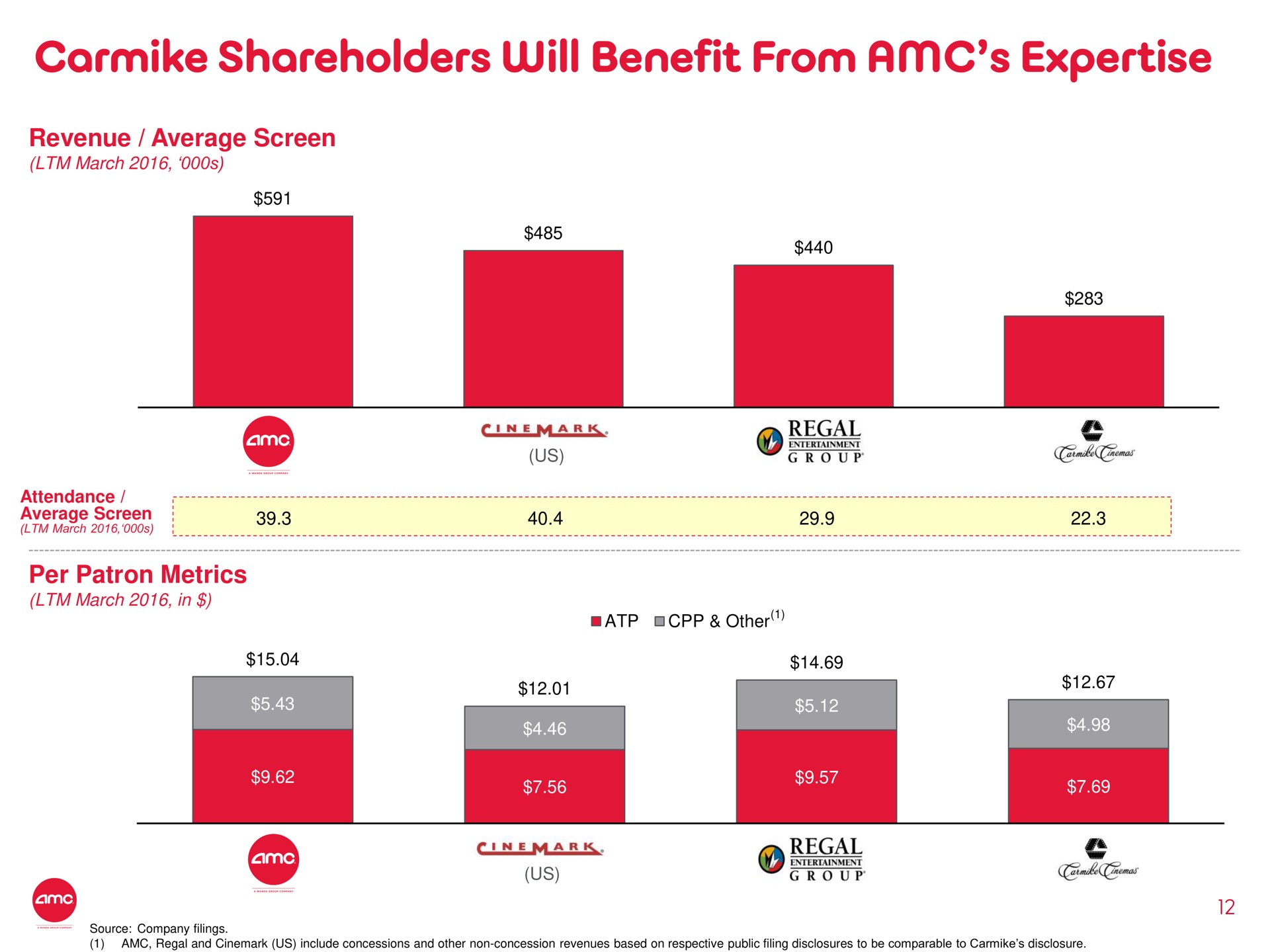shareholders will benefit from i | AMC