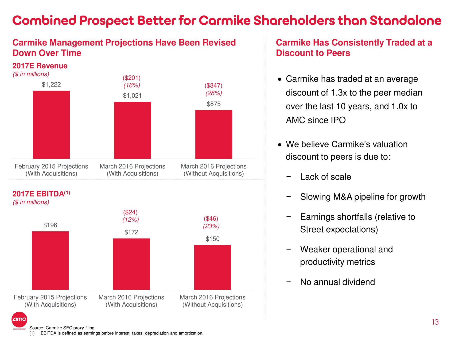 combined prospect better for shareholders than | AMC