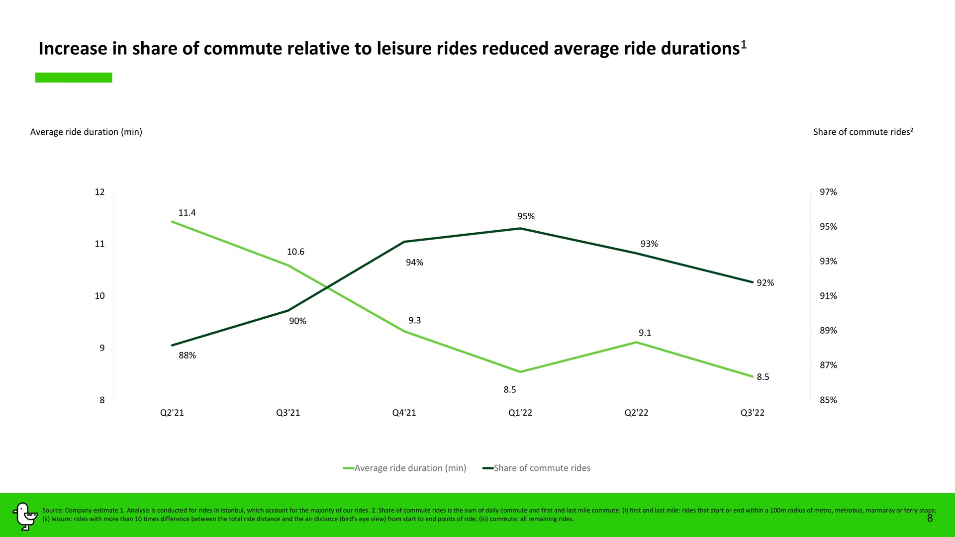 increase in share of commute relative to leisure rides reduced average ride durations durations a | Marti