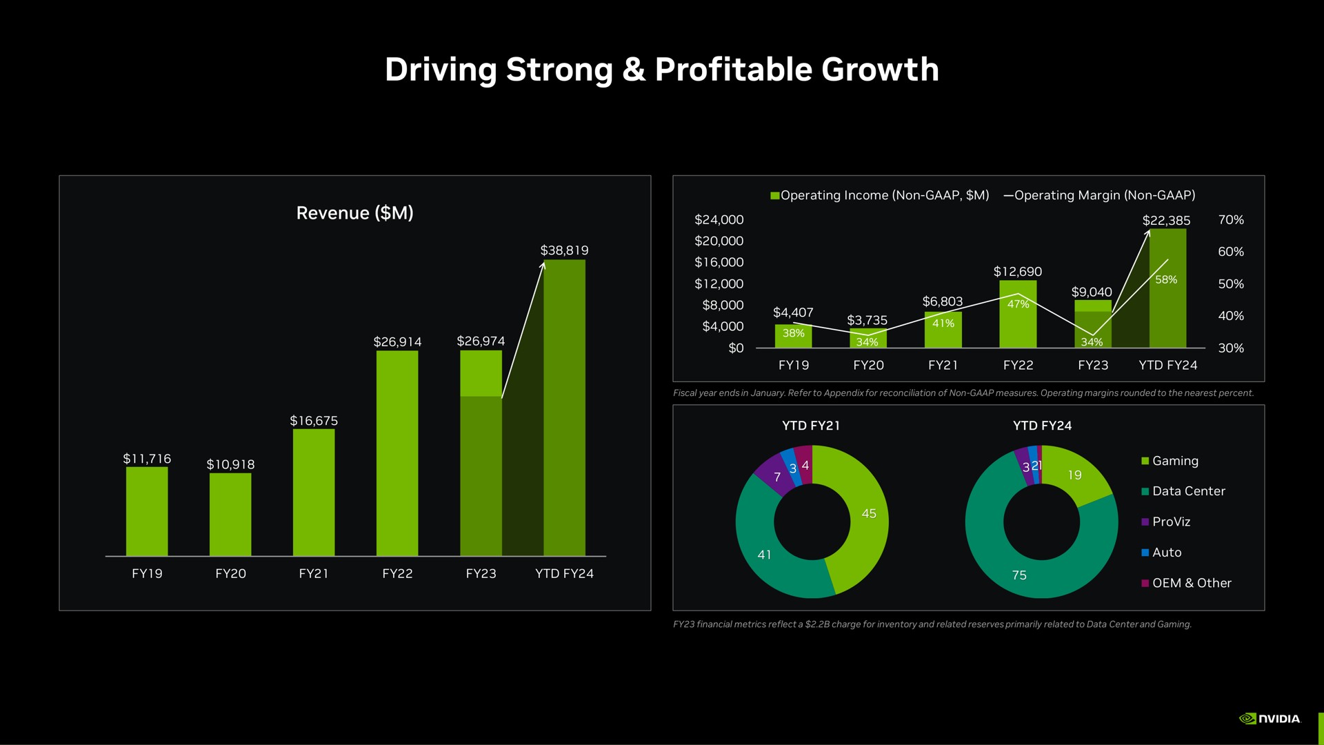 driving strong profitable growth | NVIDIA