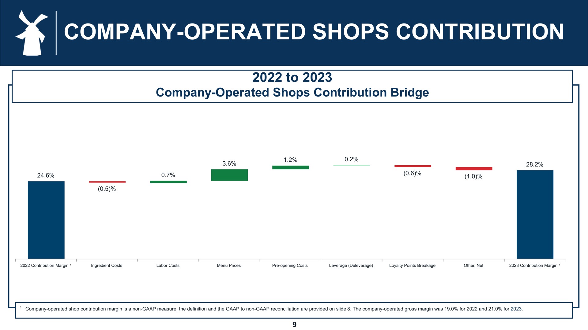 company operated shops contribution | Dutch Bros
