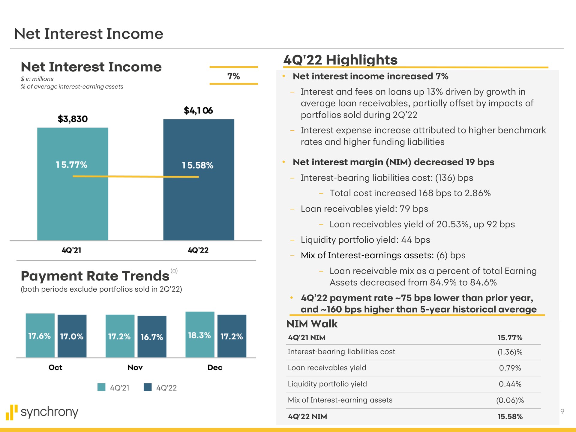 net interest income net interest income payment rate trends highlights nim walk synchrony | Synchrony Financial