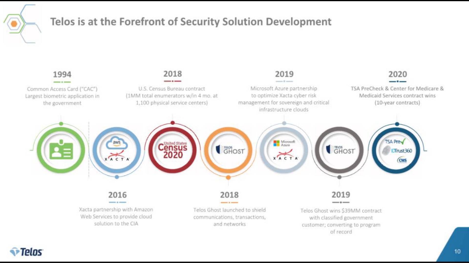in is at the forefront of security solution development census | Telos