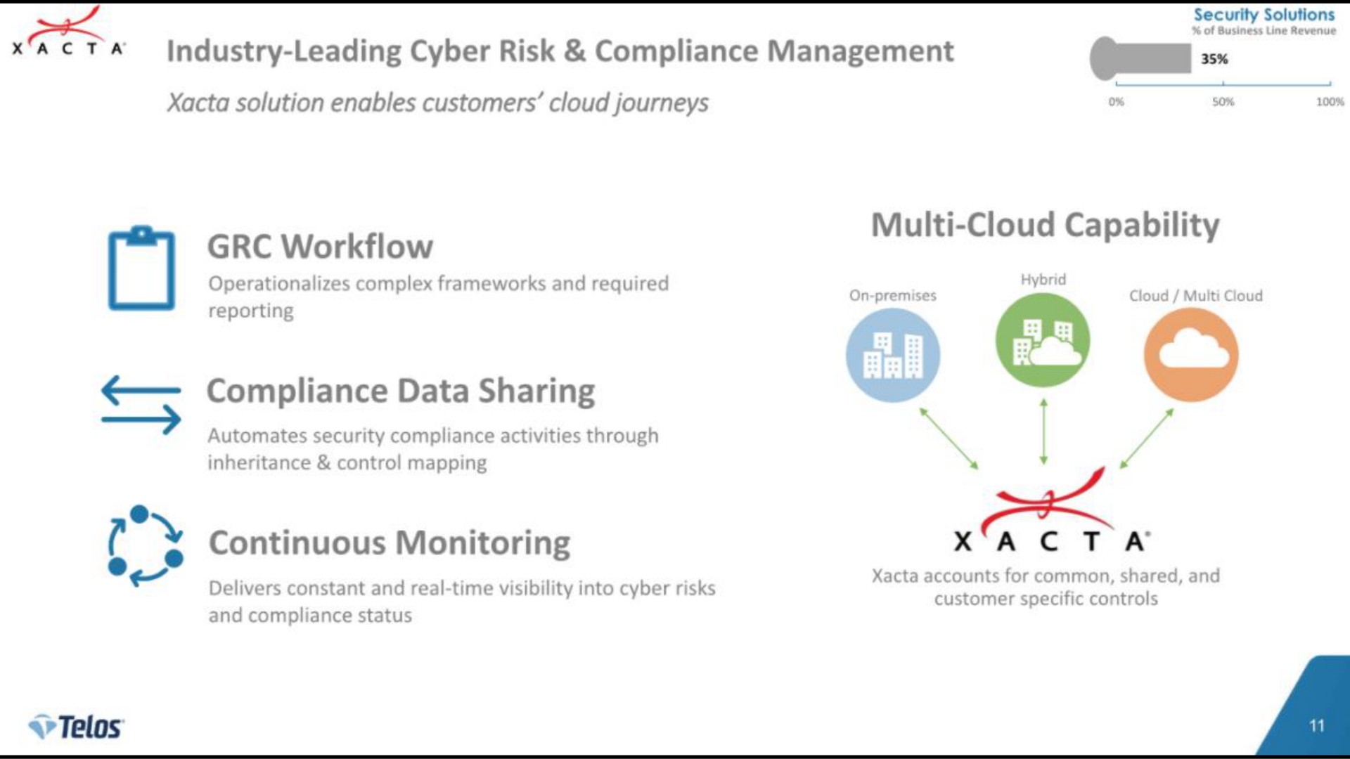 industry leading risk compliance management solution enables customers cloud journeys compliance data sharing continuous monitoring cloud capability a acta | Telos