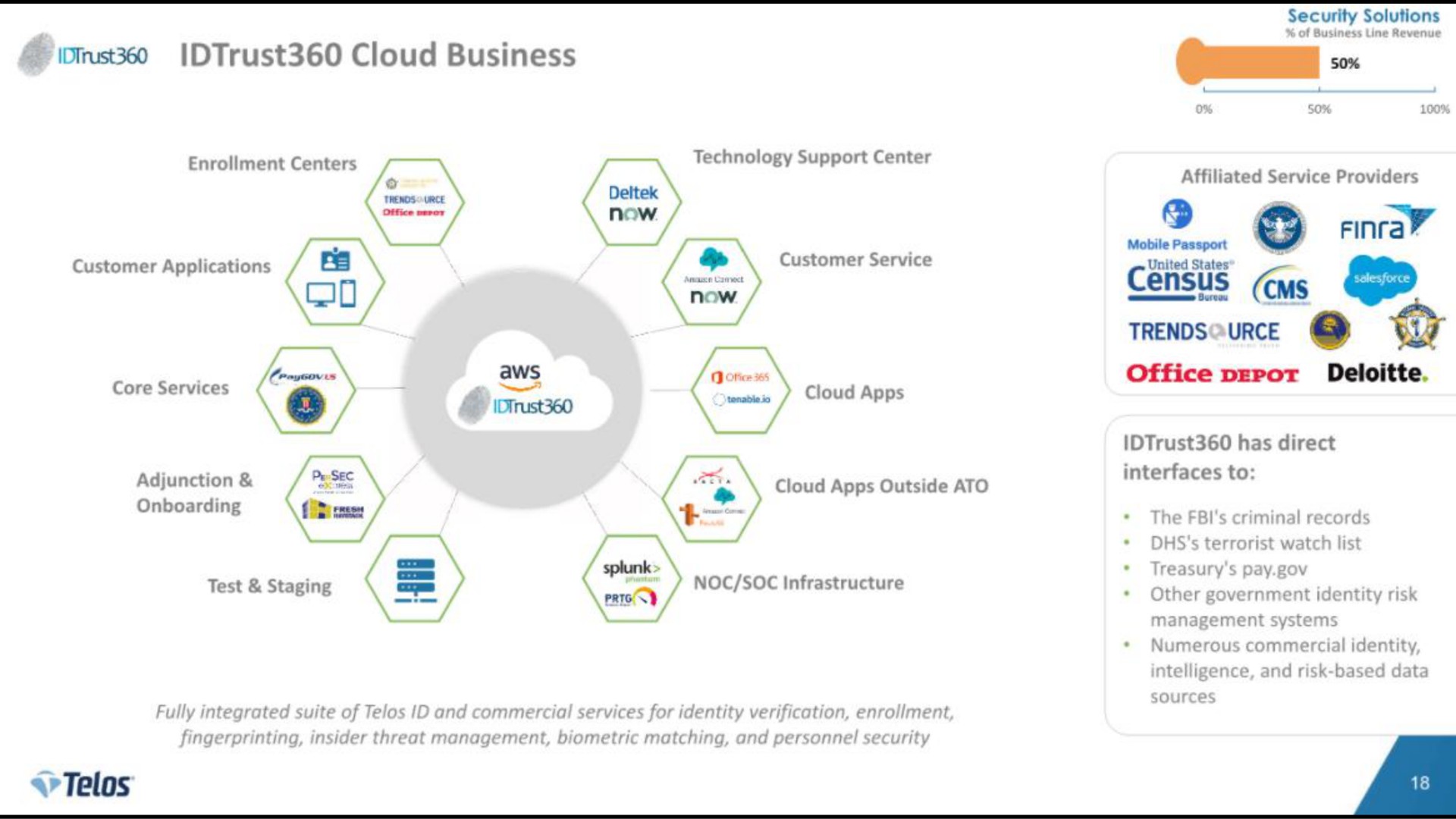 cloud business i census | Telos