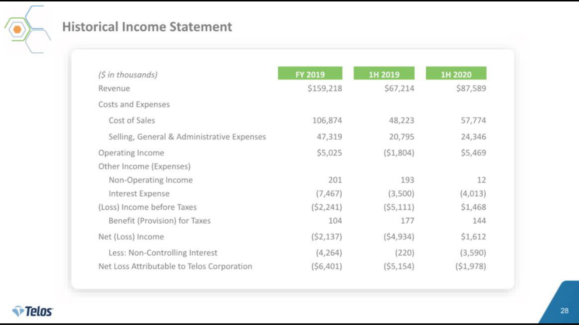 historical income statement in thousands | Telos