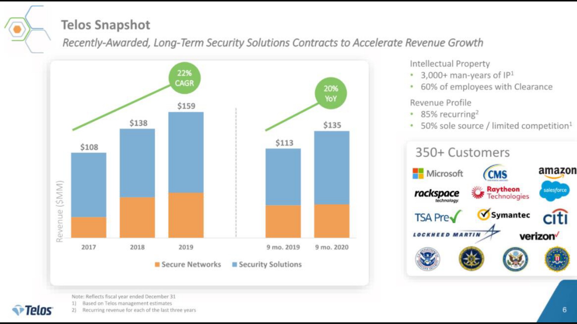 snapshot recently awarded long term security solutions contracts to accelerate revenue growth customers be | Telos