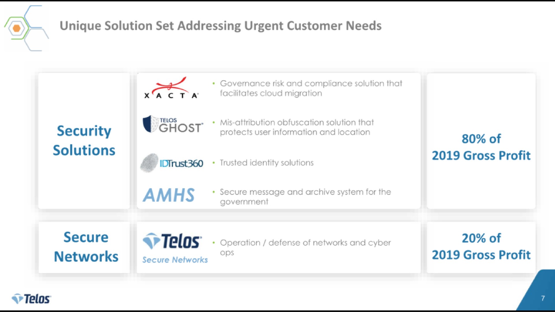 unique solution set addressing urgent customer needs security solutions ghost trust of gross profit secure networks gross profit | Telos