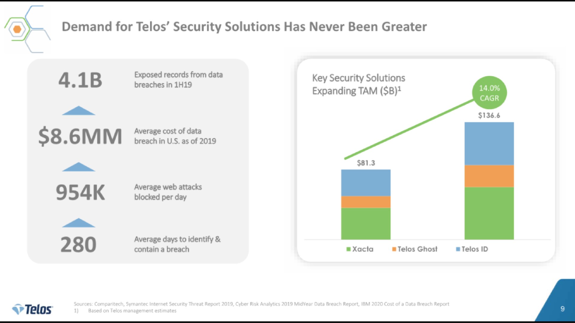 i demand for security solutions has never been greater | Telos
