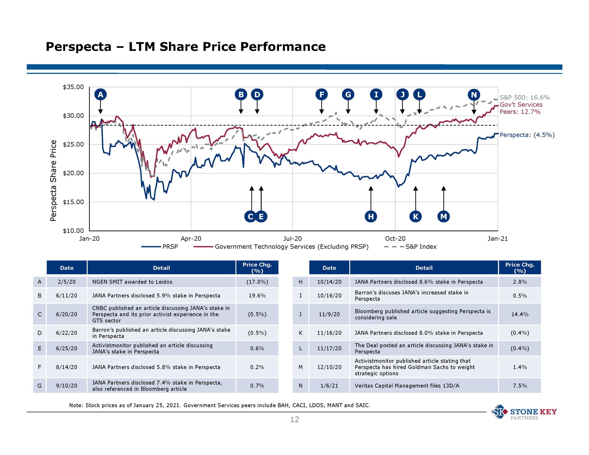 share price performance stone key | Stone Key Partners