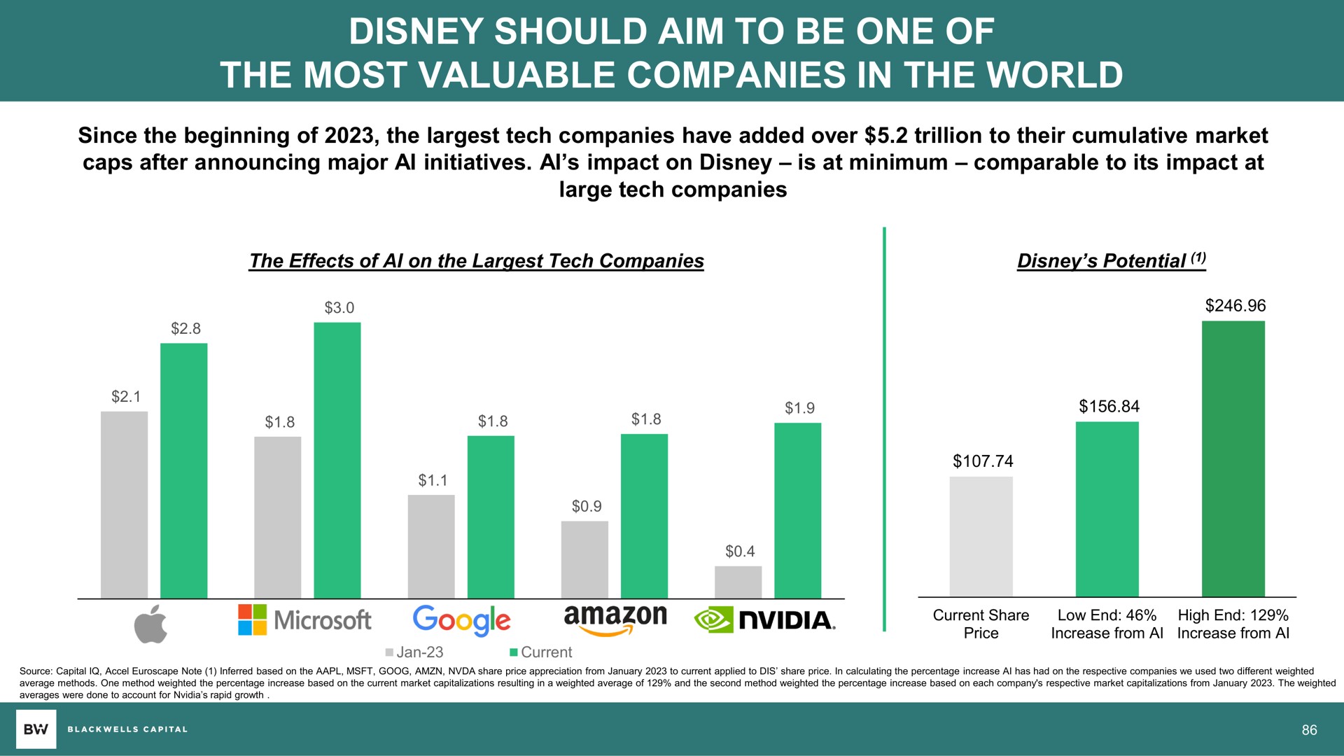 should aim to be one of the most valuable companies in the world | Blackwells Capital