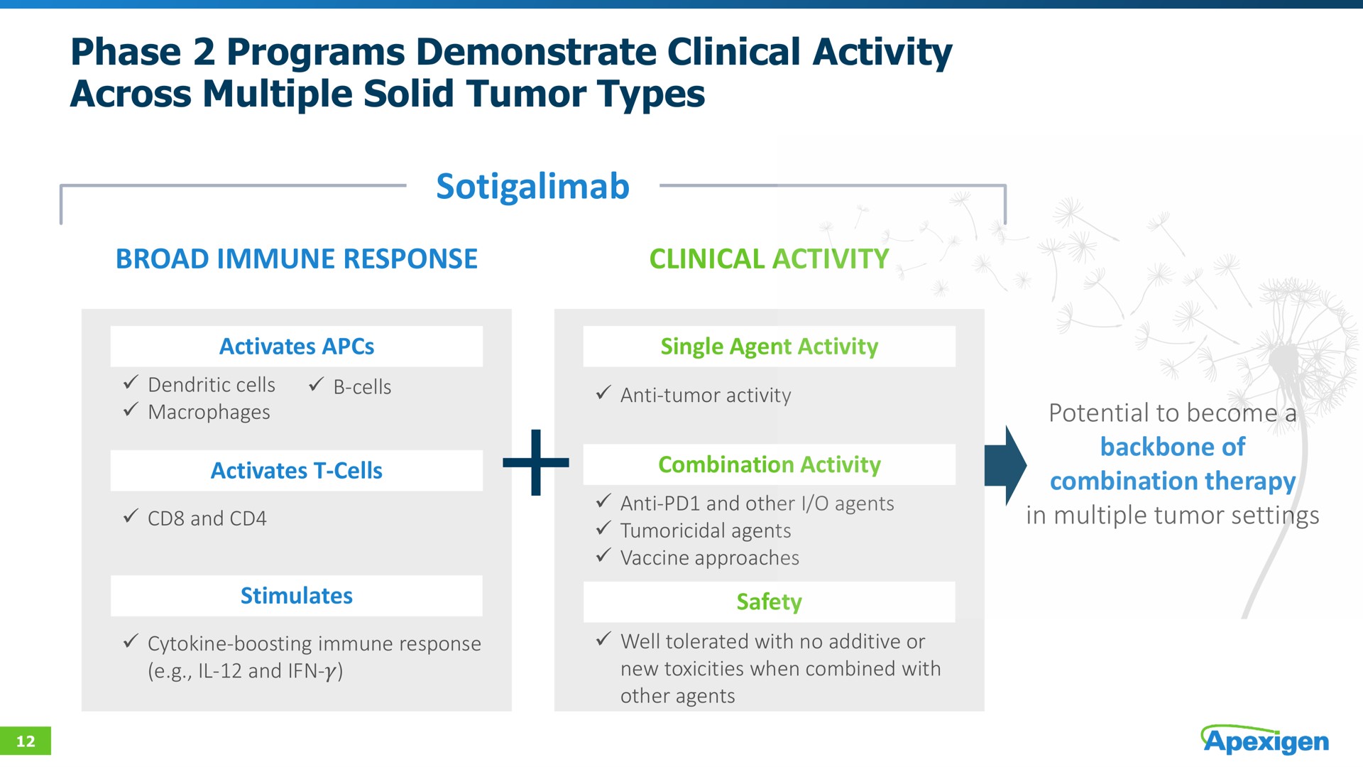 phase programs demonstrate clinical activity across multiple solid tumor types | Apexigen