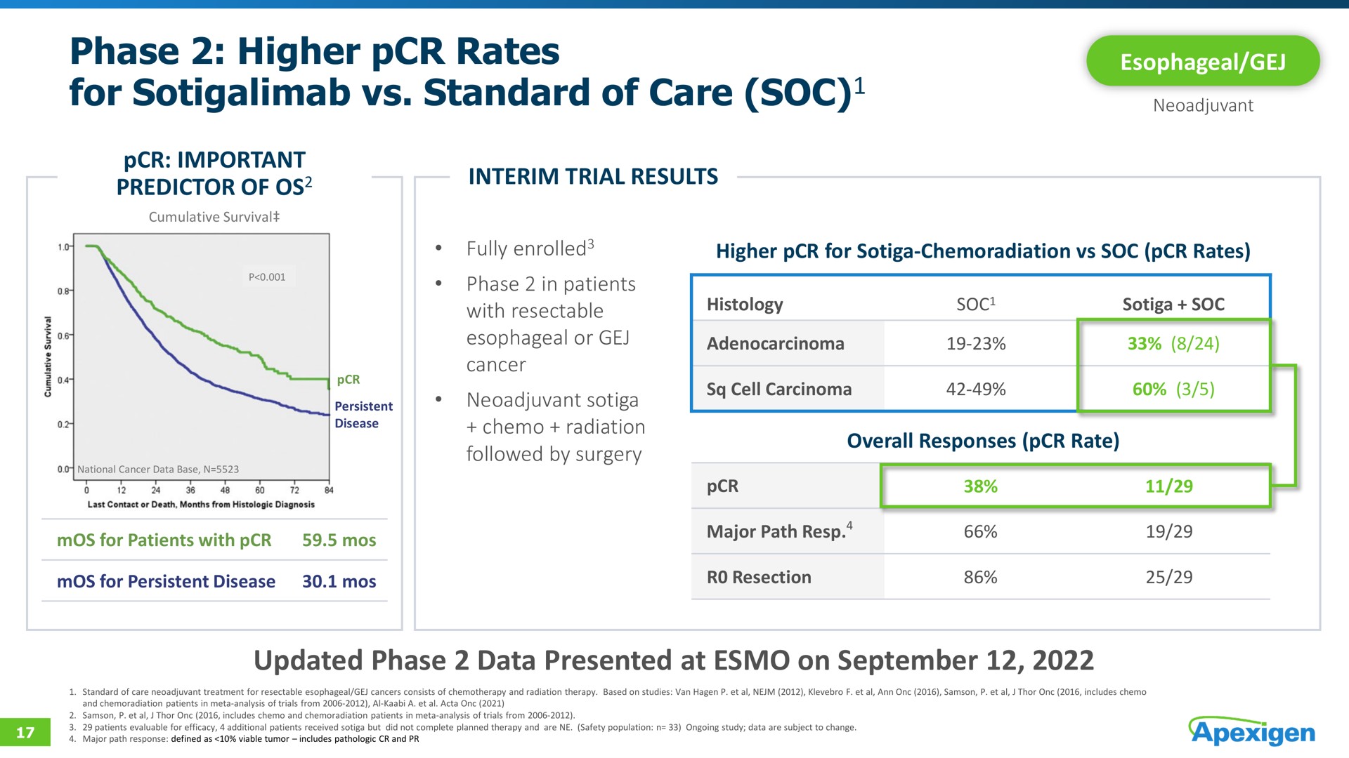 phase higher rates for standard of care soc | Apexigen