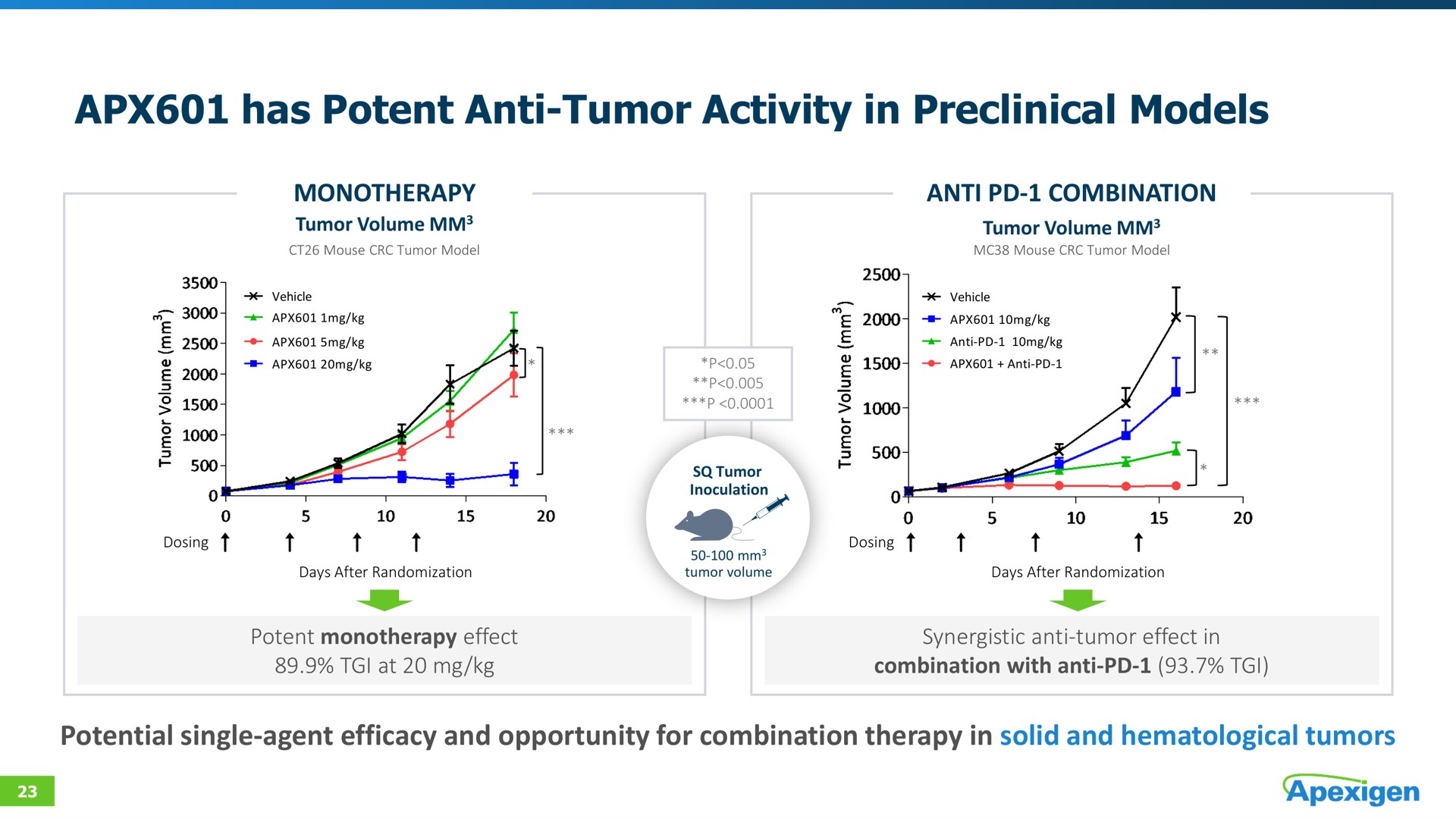 has potent anti tumor activity in preclinical models | Apexigen