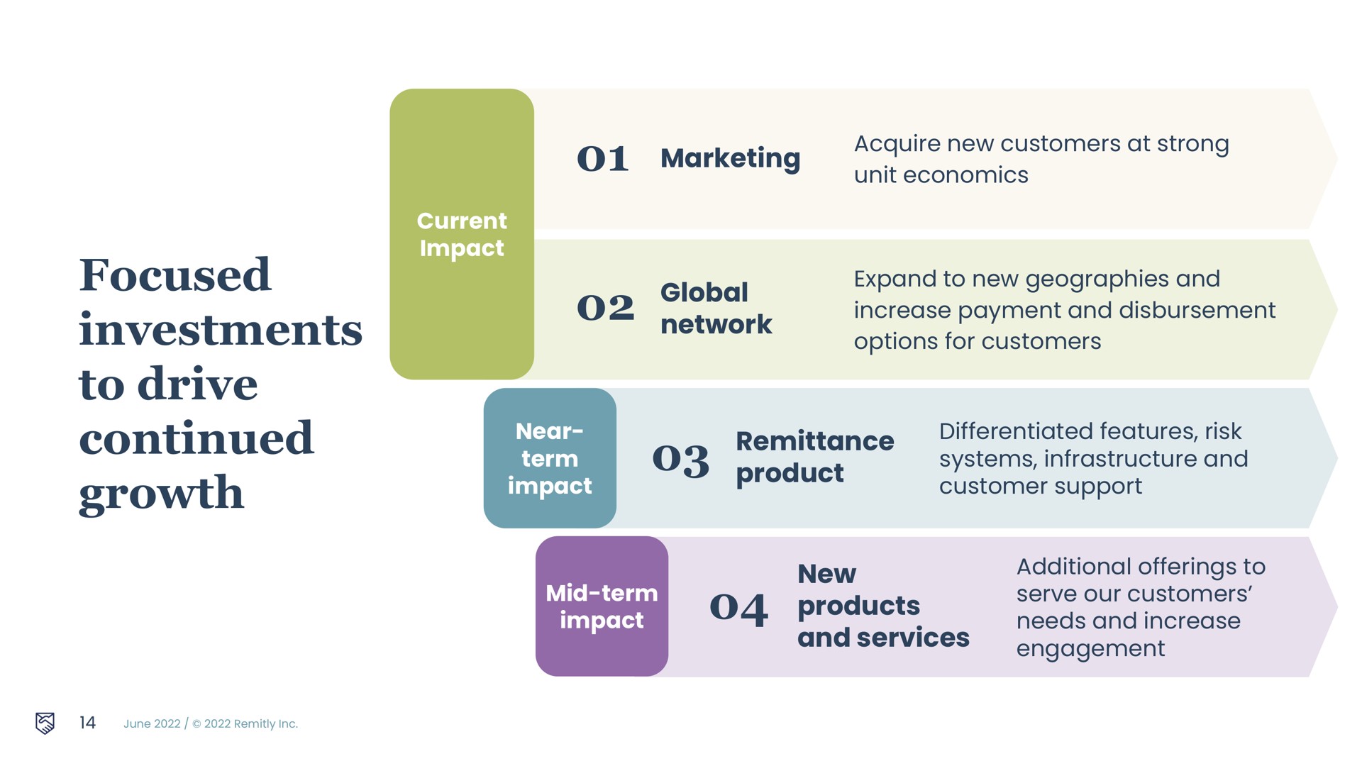 marketing global network remittance product new products and services focused investments to drive continued growth pac impact systems infrastructure customer engagement | Remitly