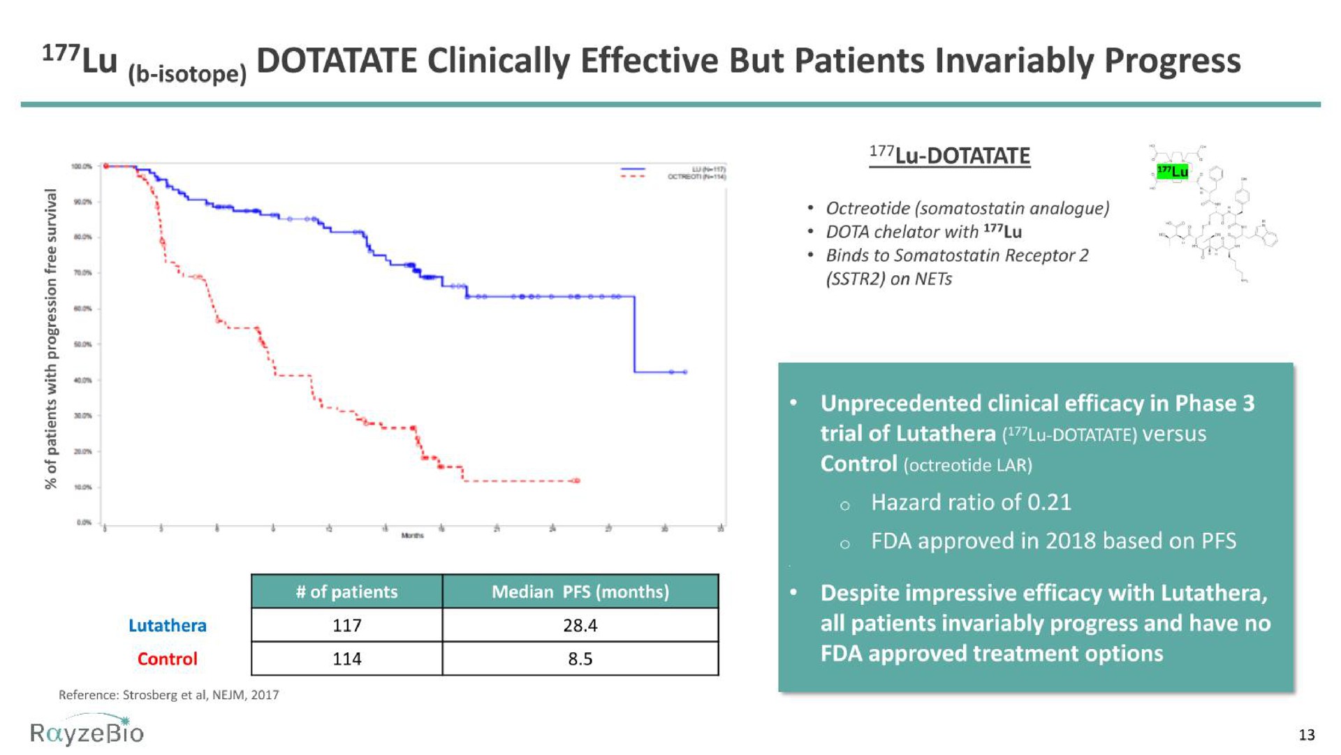 isotope clinically effective but patients invariably progress | RayzeBio