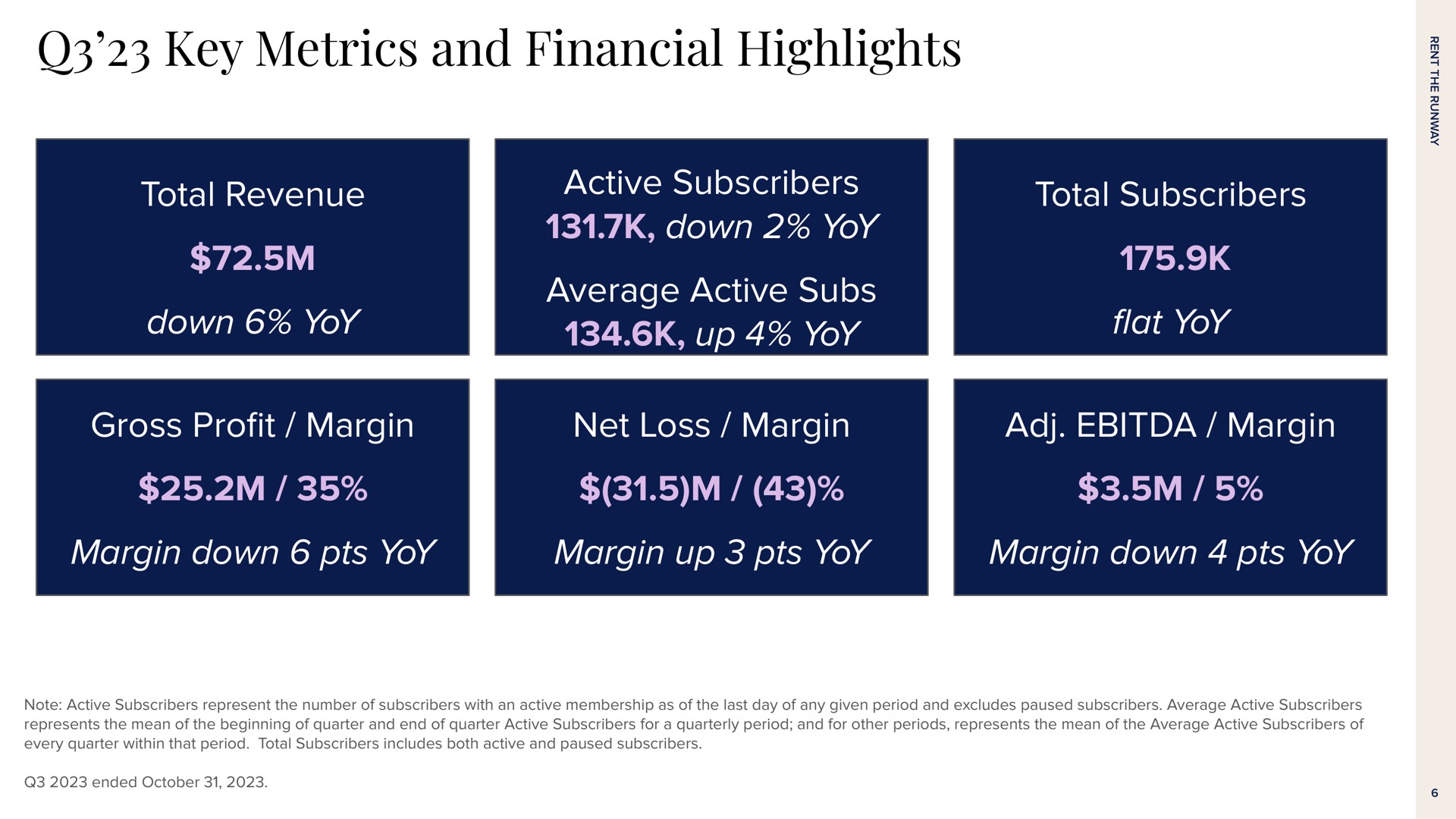 key metrics and financial highlights total revenue down yoy active subscribers down yoy average active subs up yoy total subscribers at yoy gross pro margin net loss margin margin margin down yoy margin up yoy margin down yoy profit | Rent The Runway