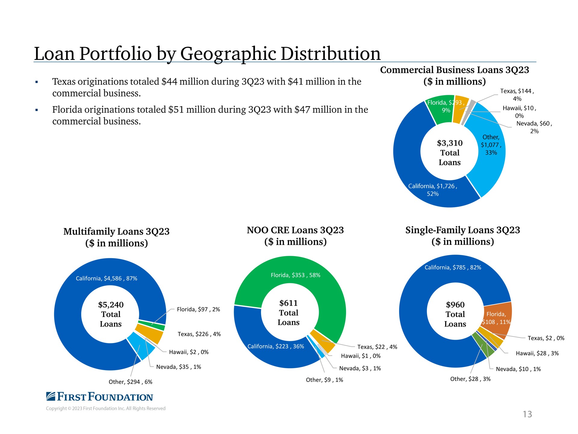 loan portfolio by geographic distribution | First Foundation