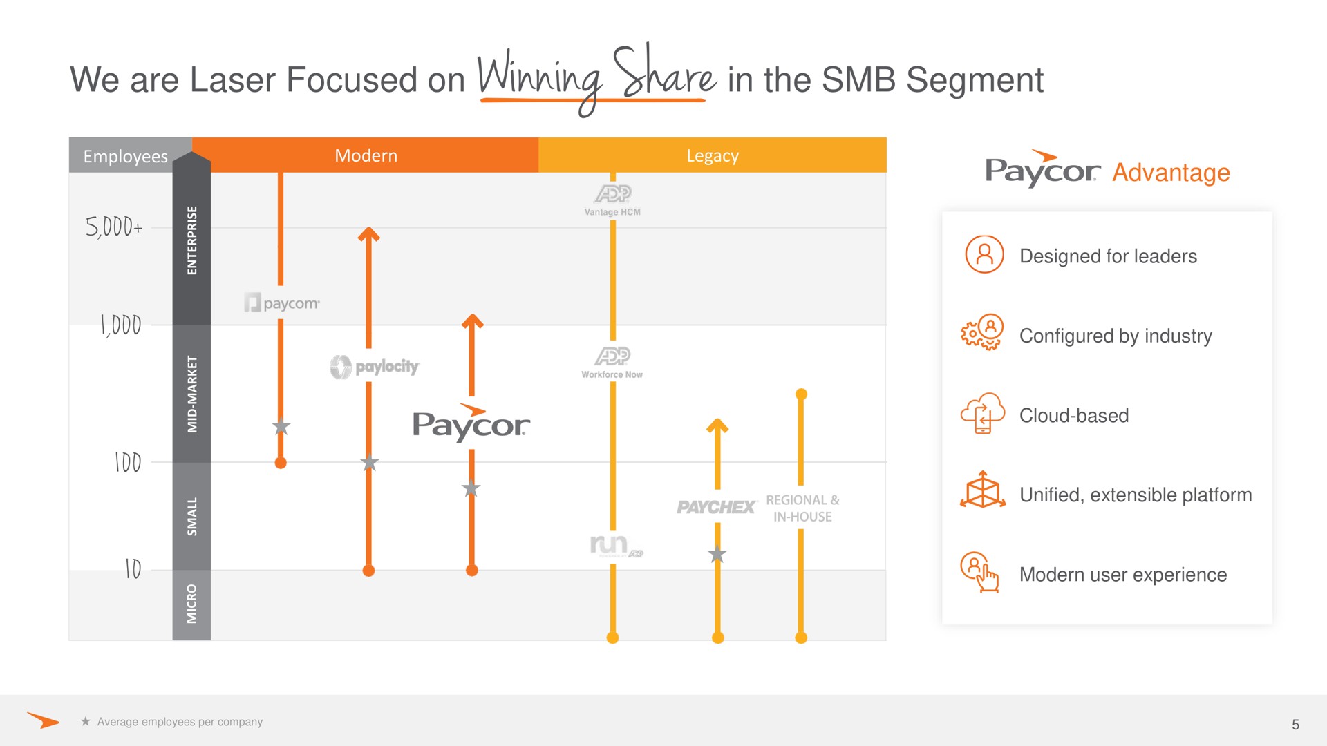 we are laser focused on winning share in the segment configured by industry | Paycor